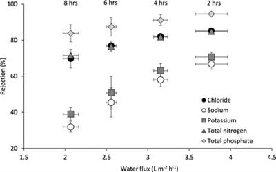 Water and nutrient recovery from stored urine by forward osmosis with an ammonium bicarbonate draw solution